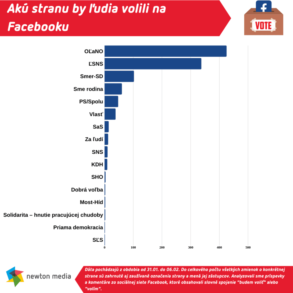 Voľby 2020 na Facebooku